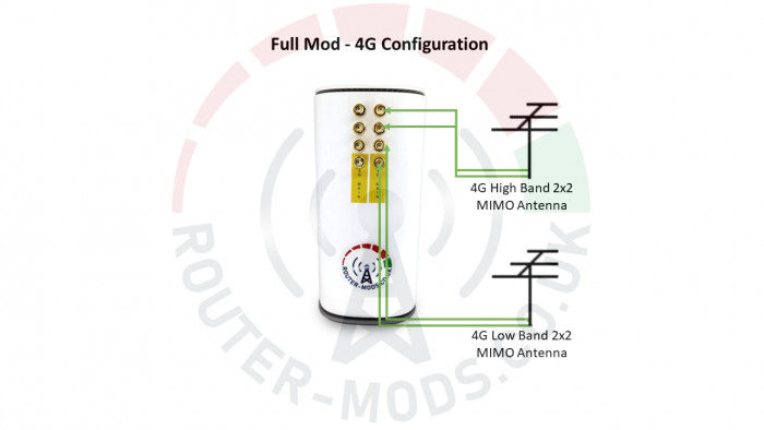 ZTE MC8020 CPE 5G Router & Modification Services Full Mod - 4G Configuration