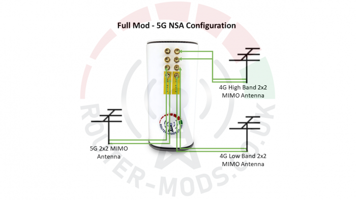 ZTE MC8020 CPE 5G Router & Modification Services - Full Mod - 5G NSA Configuration
