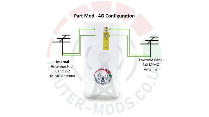 Soyealink B628 CPE PRO 3 4G CAT12 & Router Modification Services - part mod Layout