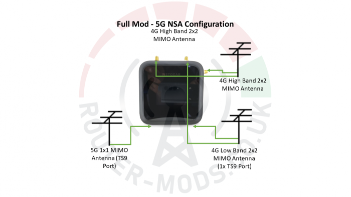 Netgear M6 & M6 Pro (MR6450 & M6150) - 5G NSA Configuration