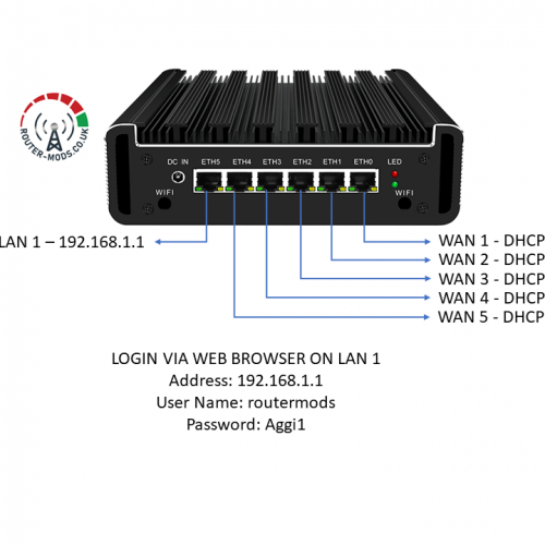 Aggi Router 2.5 - Custom Configuration - 5xWAN 1xLAN