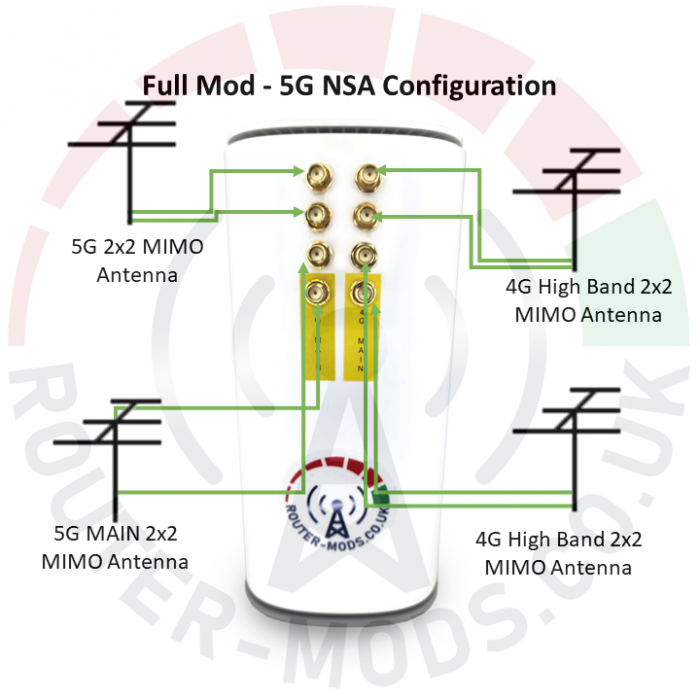 ZTE MC888 Ultra 5G Router & Modification Services -Full Mod - 5G NSA Configuration