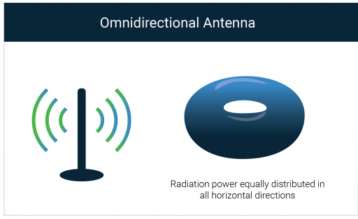 Omni-Directional Antennas